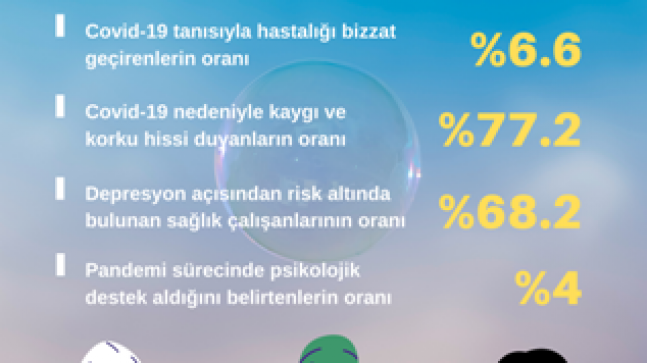 SAĞLIK ÇALIŞANLARININ 3’TE 2’Sİ COVID-19  NEDENİYLE DEPRESYON RİSKİ ALTINDA!