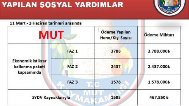 Pandemide Mut’ta 9,4 Bin Haneye 8,3 Milyon Lira Sosyal Yardım