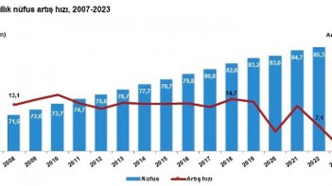 Türkiye nüfusu 85 milyon 372 bin 377 kişi oldu